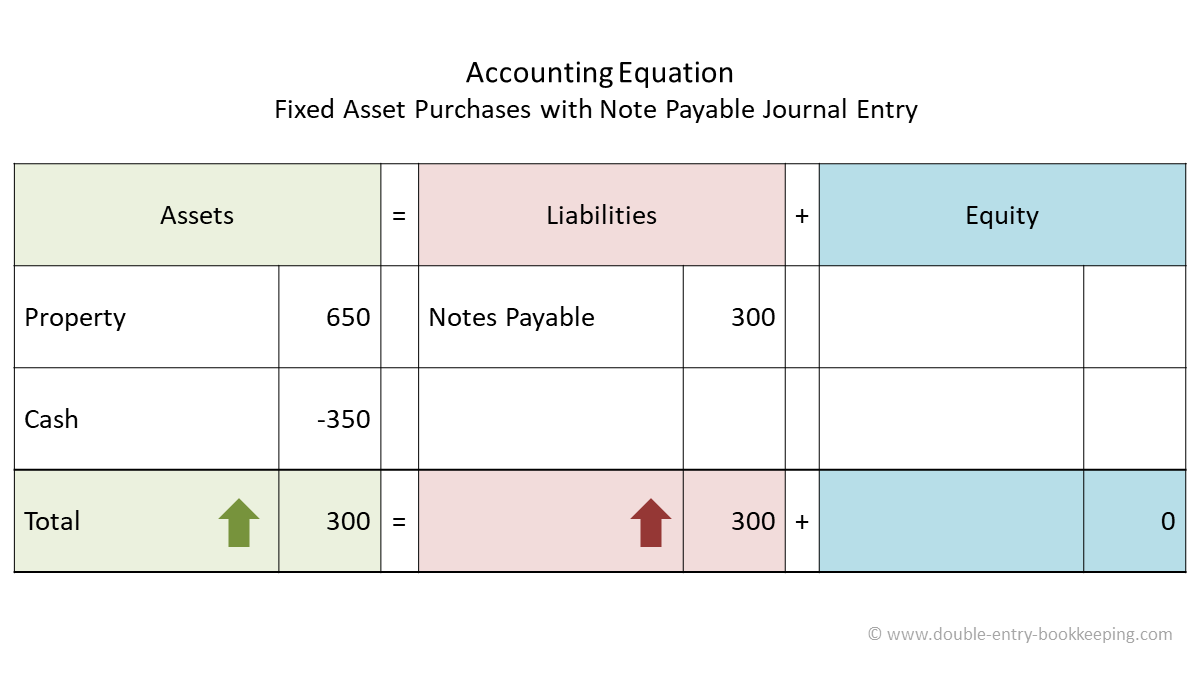 Is Notes Payable an asset?