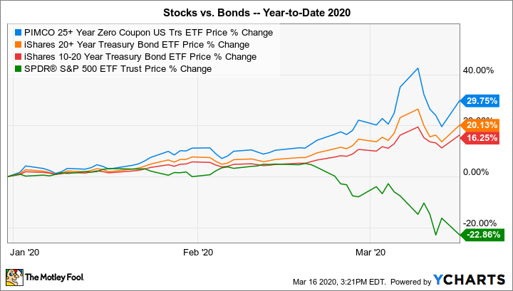 What is the future of bonds?