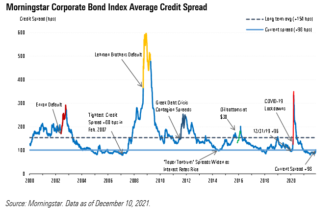 Why are bond prices falling?
