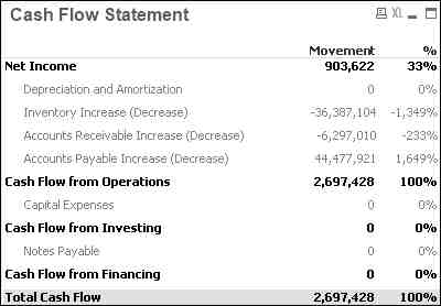 What is a good statement of cash flow?