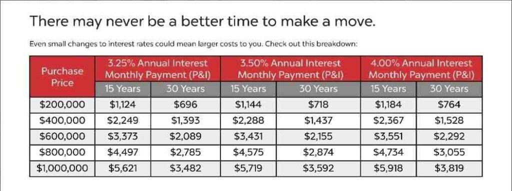 How Much Does 1 Point Lower Your Interest Rate 