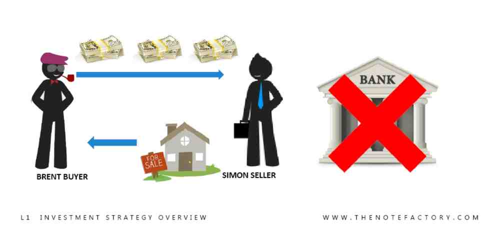What is a note in real estate?